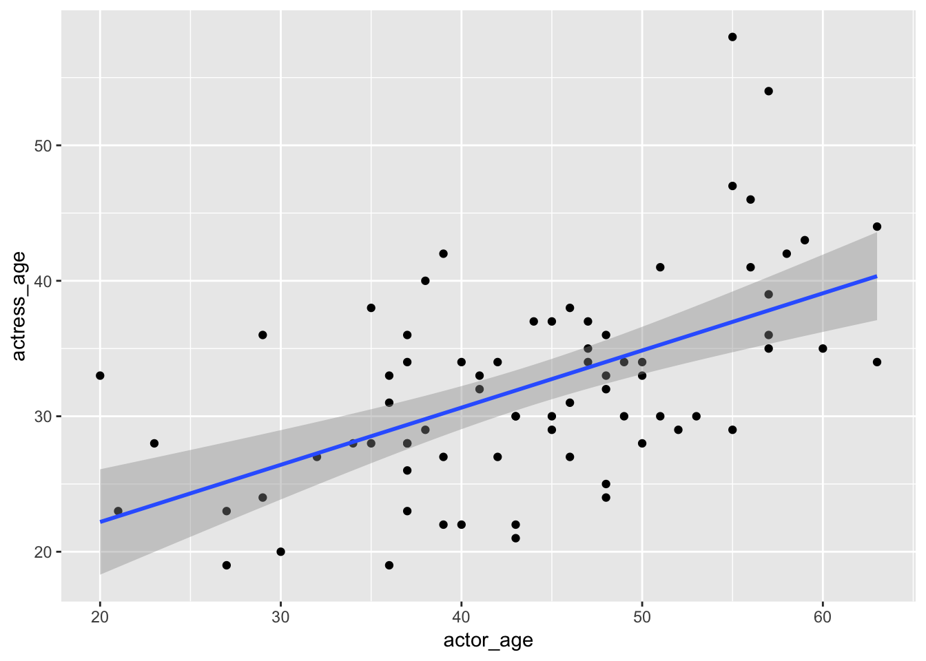 Charts with ggplot2 :: Journalism with R